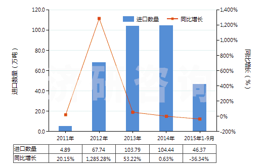 2011-2015年9月中國(guó)其他未硫化的復(fù)合橡膠（板、片、帶）(HS40059100)進(jìn)口量及增速統(tǒng)計(jì)